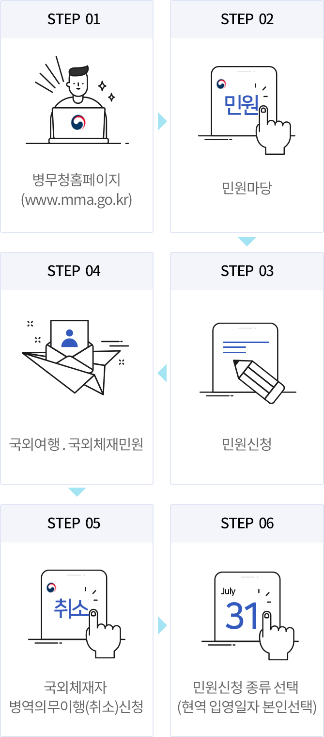 1병무청홈페이지(www.mma.go.kr), 2민원마당,3 민원신청, 4국외여행과 국외체재민원, 5국외체재자 병역의무이행(취소) 신청, 6민원신청 종류 선택(현역 입영일자 본인선택)